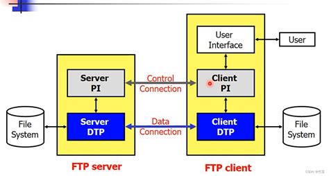 FTP的两种传输模式