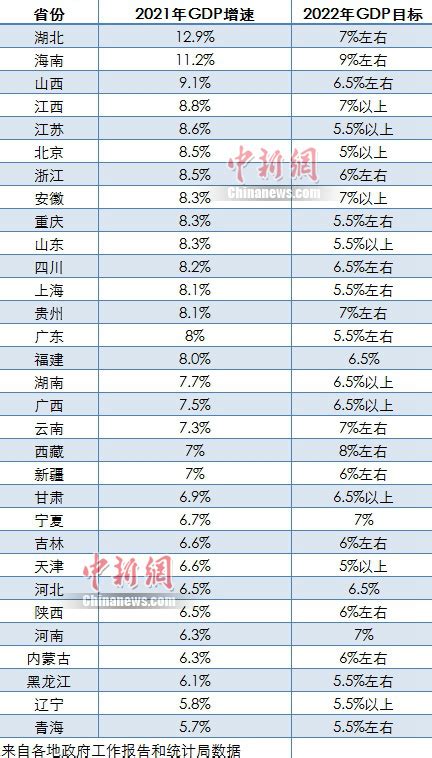 31个省份亮经济“成绩单” 广东江苏GDP领跑全国_云桥网