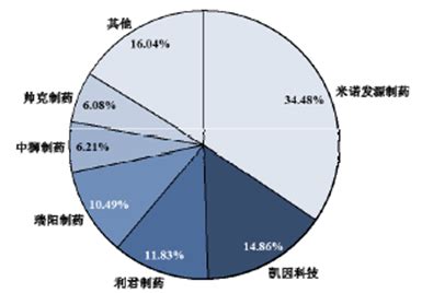 肝病药物治疗市场分析报告_2021-2027年中国肝病药物治疗市场前景研究与战略咨询报告_中国产业研究报告网