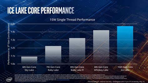 Intel Core i5-1035G1 vs i5-8265U - almost the same CPU performance but ...