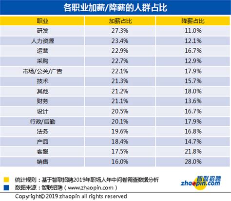 智联招聘：Q2全国月平均薪酬8452元 北京11204元居首-智联招聘,平均,月薪,8452元 ——快科技(驱动之家旗下媒体)--科技改变未来