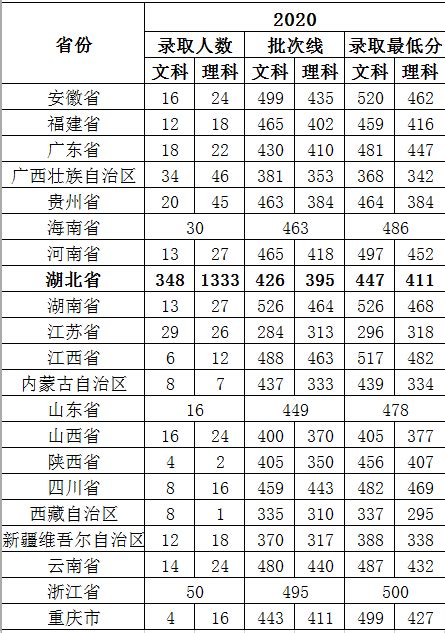武汉工商学院历年高考录取分数线（2011-2013年）_2022年普通高考录取分数线-美术高考网www.mshao.com