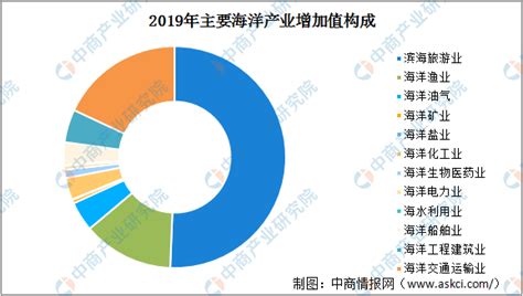 2019年中国海洋经济统计公报：海洋生产总值占GDP比重9.0%（附图表）-中商情报网