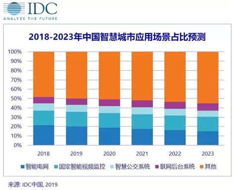 预见2021：《2021年中国智慧城市建设产业全景图谱》(附市场现状、发展趋势等)_行业研究报告 - 前瞻网