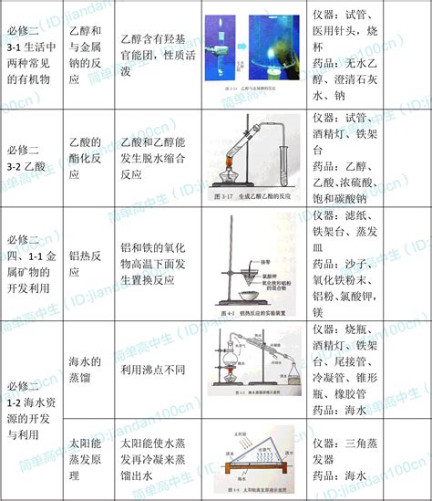 高中化学实验装置图和现象汇总，弄懂它，保你实验题再也不丢分|装置图|实验|化学_新浪新闻