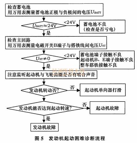 发动机启动不了显示各种故障