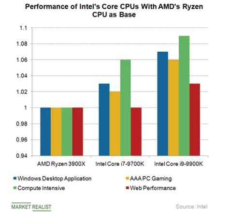英特尔CPU是不是已经比不上AMD了？ – 东西智库