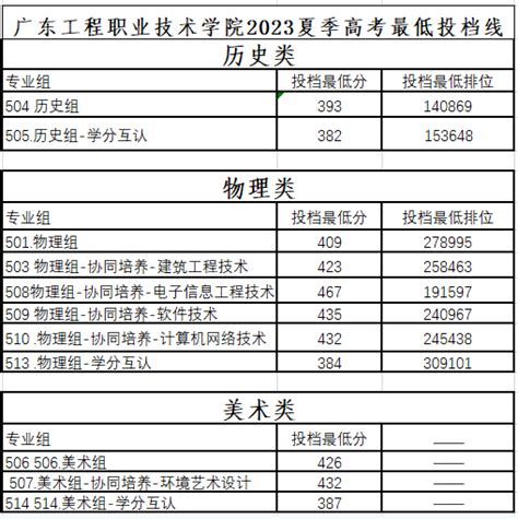 2023广东工程职业技术学院录取分数线（含2021-2022历年）_大学生必备网