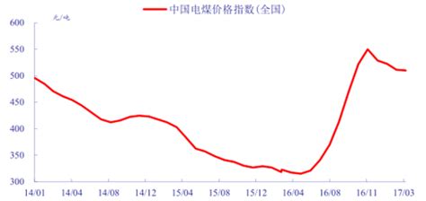 2018年中国煤炭价格走势分析【图】-华阳新能源投资集团有限公司
