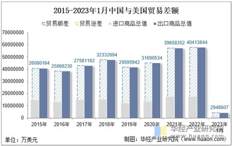 2023年1月中国与美国双边贸易额与贸易差额统计_华经情报网_华经产业研究院