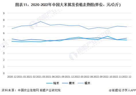 2023年中国大米行业及其细分行业市场规模预测分析（图）-中商情报网