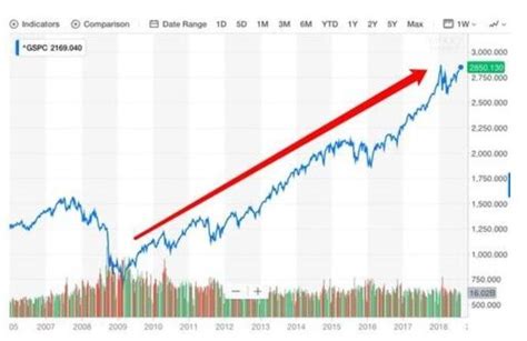 一图看清美股历史上的10次股灾！ 最近100年美股走势图，每次大跌，都是为了以后更好的上涨！不用恐慌，这次下跌，只是跌出了一次更好的买入机会 ...