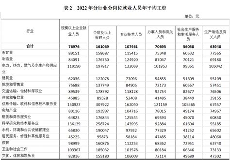 2022年重庆平均工资公布，哪些行业、地区工资高？来看解读→
