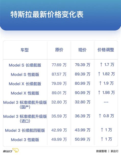 Model 3最高涨价1万元 特斯拉全系车型售价上调 - 青岛新闻网