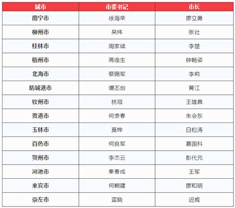 最新！2022年广西14个设区市市委书记、市长名单-闽南网