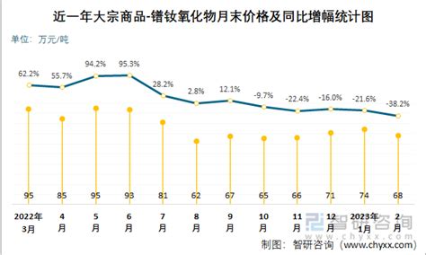 2023年2月大宗商品-镨钕氧化物价格分析：价格为68.3万元/吨，同比下降38.24%_智研咨询