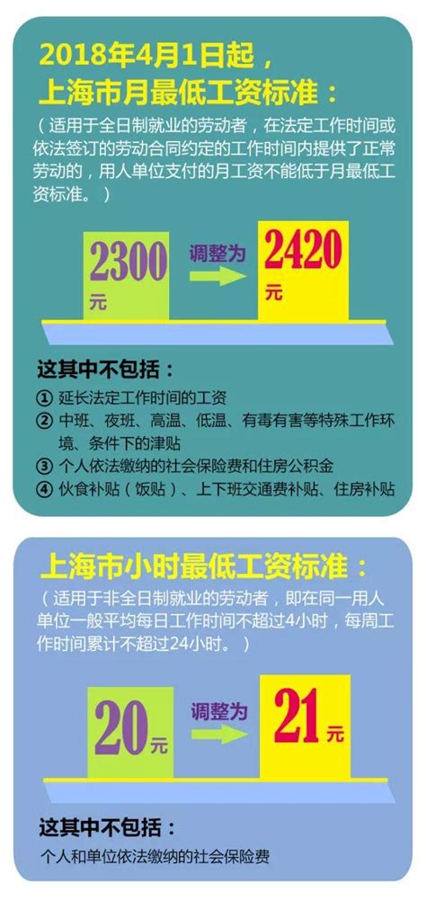 4月起，月最低工资标准涨到2420元了！这些待遇也跟着水涨船高…… - 周到上海