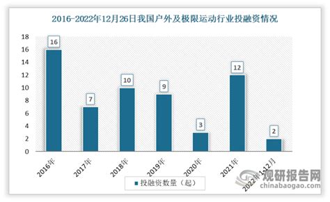 中国户外及极限运动市场现状深度调研与投资趋势预测报告（2022-2029年）_观研报告网