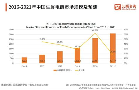 2021年中国生鲜电商行业现状及发展前景分析：用户未来使用意愿 ...