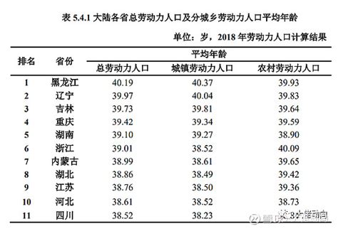 中国各省老龄化盘点：上海最老，广东仍年轻 01一组关键数据，再次引发热议：中国GDP实力前四的省份——广东、江苏、山东、浙江，已有三个进入到 ...