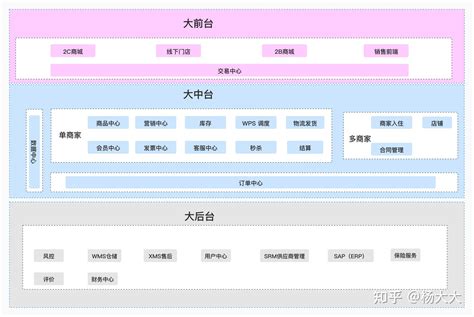 浅析电商系统架构 - 知乎