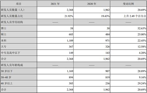 新和成2021年年报解读 新和成 这家公司盈利能力在A股上市企业来说，还是相当不错的，大多数年份的净利润率都在20%以上。成长能力方面，自 ...