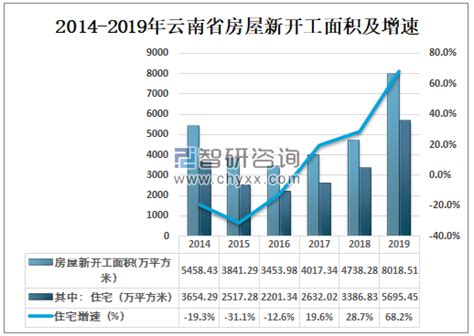2019年云南省房地产行业供需现状 房地产开发投资额4151.41亿元[图]_智研咨询