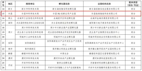 许昌大学科技园当选为河南省科技企业孵化器协会理事单位-许昌大学科技园