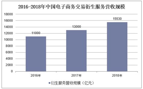 2018年中国电子商务行业发展现状及趋势分析[图]_智研咨询