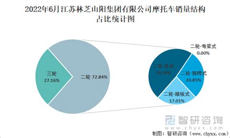 2022年6月江苏林芝山阳集团有限公司摩托车出口量为96辆 出口均价为1460.42美元/辆_智研咨询