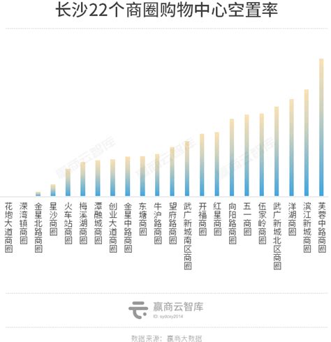 惊喜！一二线城市的购物中心空置率终于降了-36氪