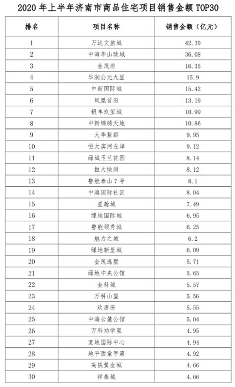 济南市上半年top30排行榜：融创、中海、华润居商品房销售额前三位-最新快讯-融房网-领先的房联网生态系统