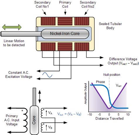 电感式位置传感器 线性可变差动变压器