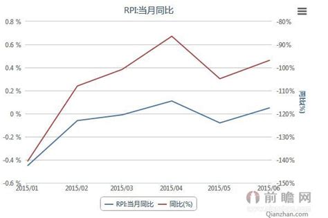 2015年1-6月我国商品零售价格指数（RPI)月度统计_研究报告 - 前瞻产业研究院