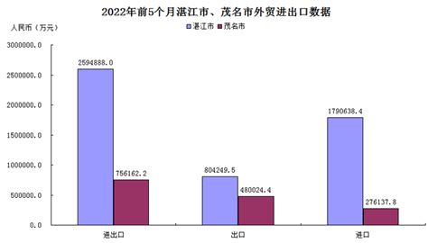 2022年前5个月及5月份湛江市、茂名市外贸进出口数据