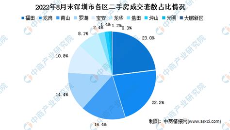 2022年7月22日深圳市房产成交数据：新房131套，二手住宅97套 - 知乎