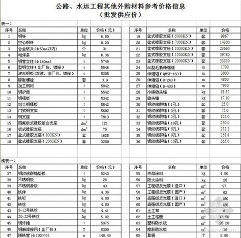 江西省公路、水运基本建设工程概算、预算主要外购材料平均供应价格表(2007年5、6月)_土木在线