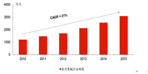 《2020年中国医疗器械行业发展前景及投资机会研究报告》发布__财经头条