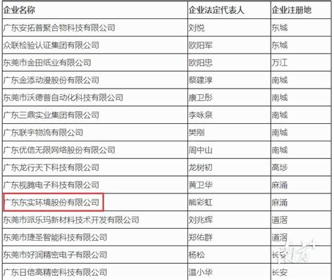 东莞新一批上市后备企业名单公示，这家市属国企子公司上榜_南方plus_南方+