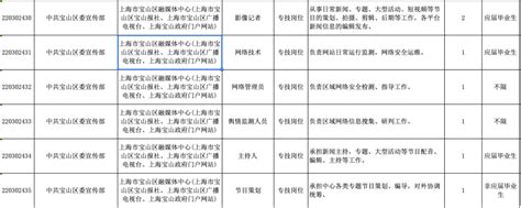 部分事业编！上海市15家融媒体中心多个岗位公开招聘-搜狐大视野-搜狐新闻