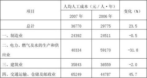 深圳市企业人工成本分析报告 - 范文118