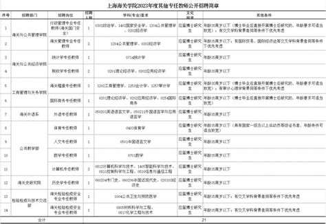 上海海关学院招聘36名工作人员- 上海本地宝