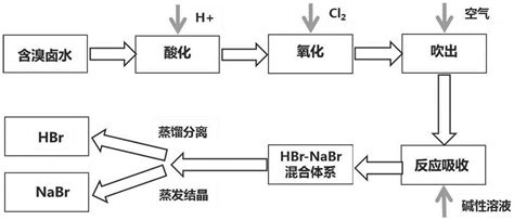 一种含溴卤水短流程制备氢溴酸和溴化钠的方法与流程