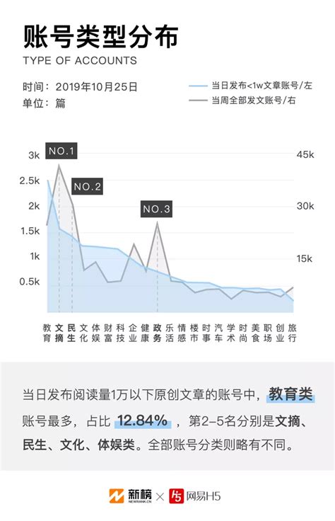 2019年微信公众号文章数据报告 九成原创文章阅读不过万_爱运营