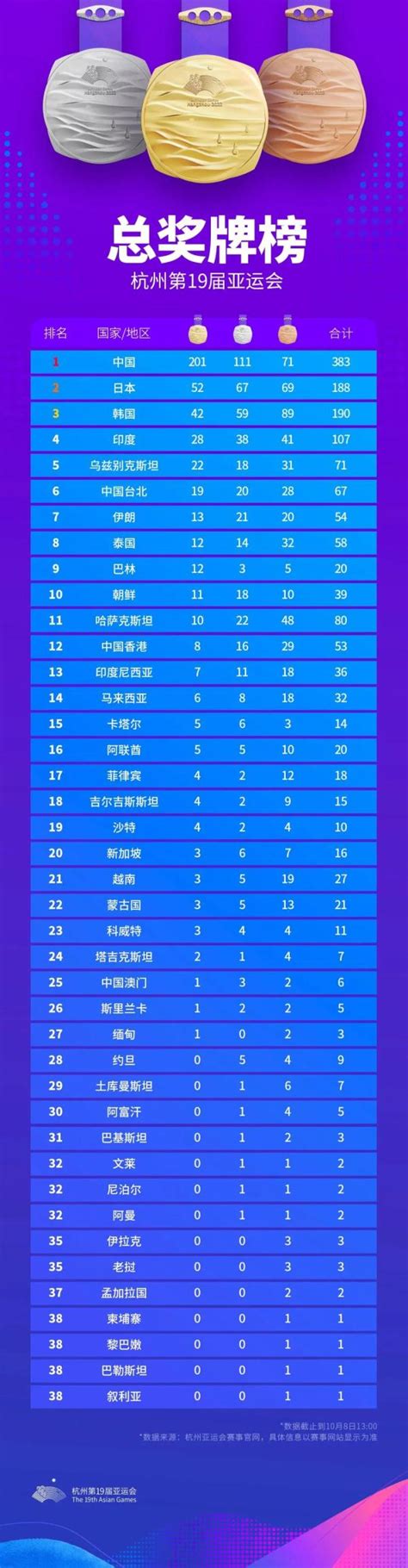 杭州亚运会奖牌榜排名统计表最新 中国队金银铜奖牌数-闽南网