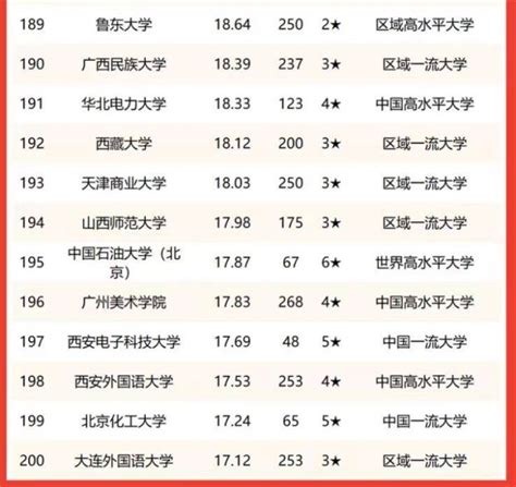 中国大学文科实力排名200强2022（北京大学排名第一，中国人民大学排名第二） – 下午有课