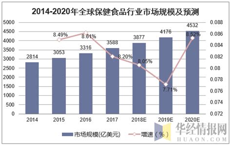 预见2021：《2021年中国保健品产业全景图谱》(附市场规模、竞争格局、销售渠道等)_行业研究报告 - 前瞻网