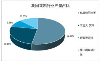 软饮料市场分析报告_2017-2023年中国软饮料市场供需趋势预测及投资战略分析报告_中国产业研究报告网