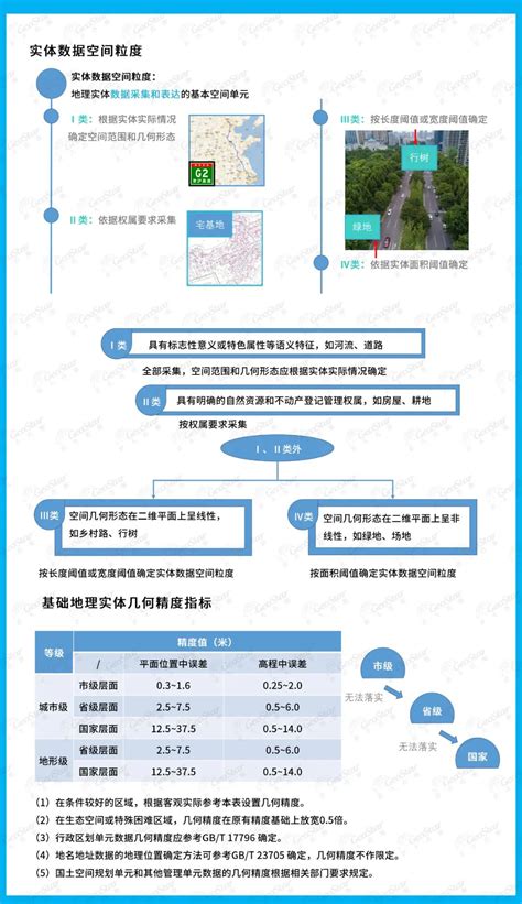 一图读懂《新型基础测绘与实景三维中国建设技术文件》-福建省测绘地理信息学会