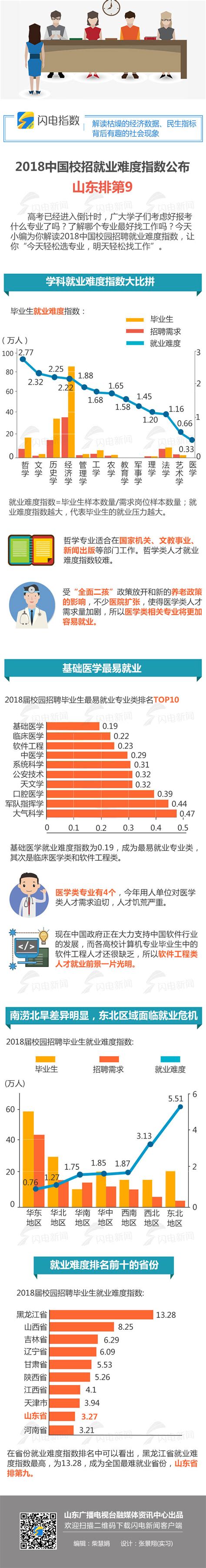 2018中国校招就业难度指数公布：山东排第9 - 山东 - 关注 - 济宁新闻网